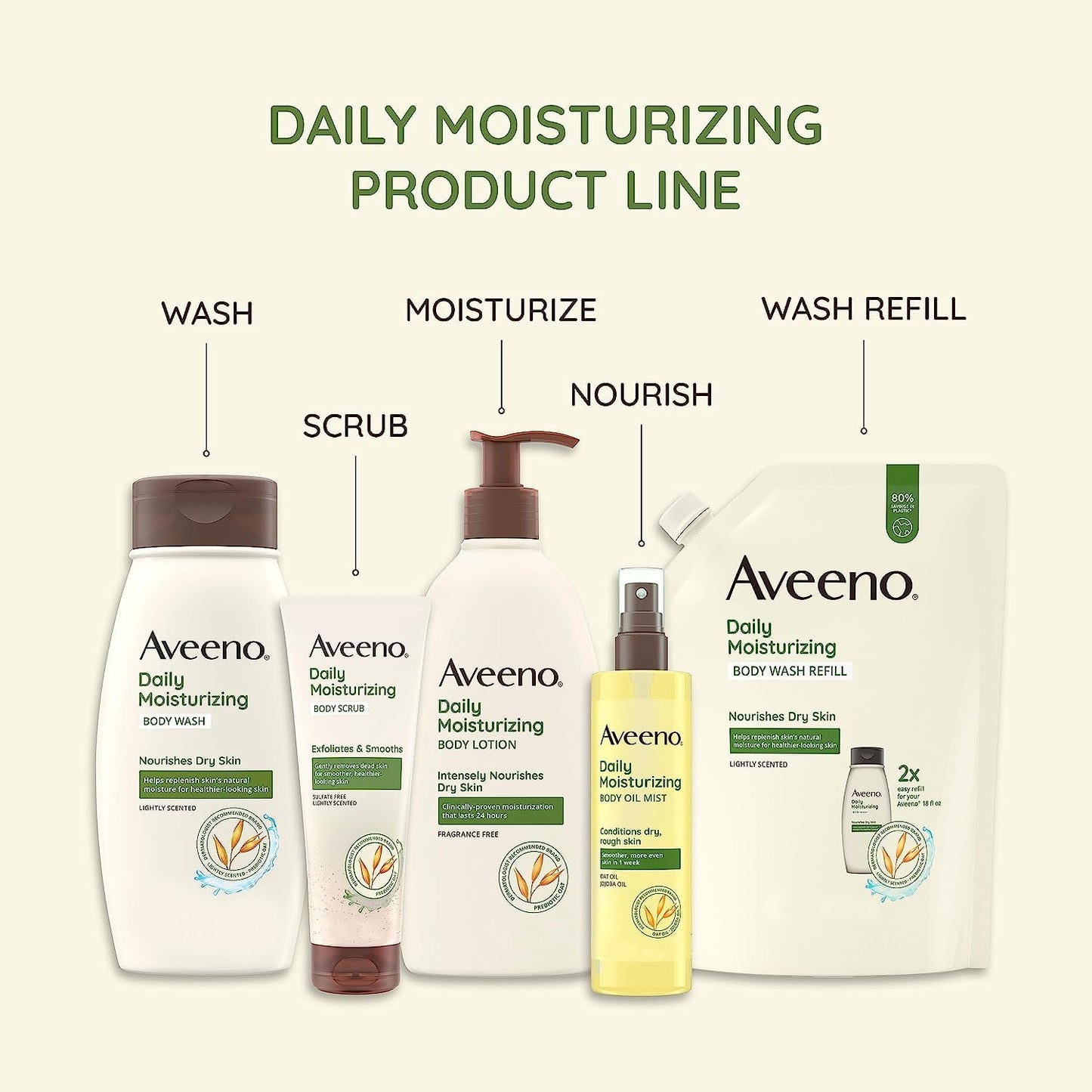 Aveeno Daily Moisturizer Body Lotion for Dry Skin Prebiotic Oat Fragrance Free 18 Fl. Oz